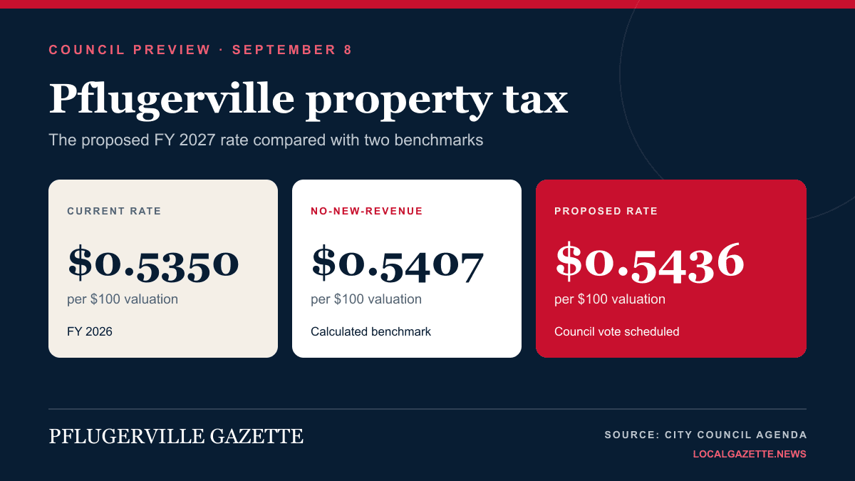 Pflugerville proposes $0.5436 property tax rate for FY 2027 — Pflugerville news photo